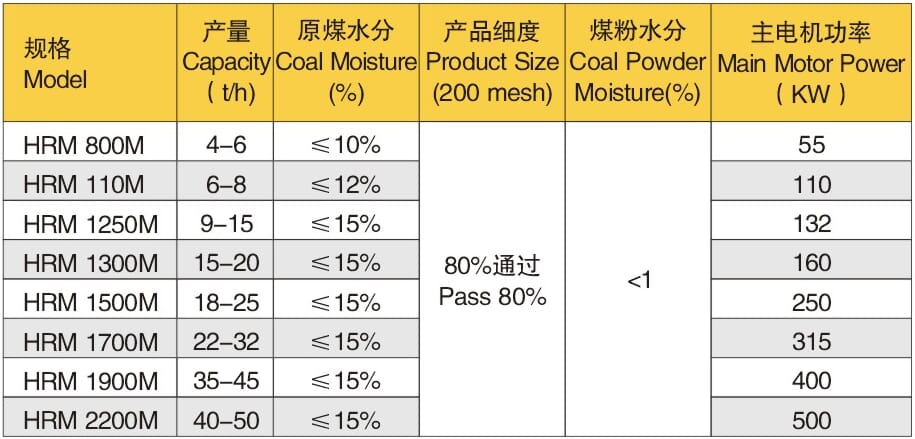 Equipment parameters of vertical mill