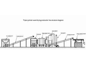 The three-way rotary dryer of Yigong group